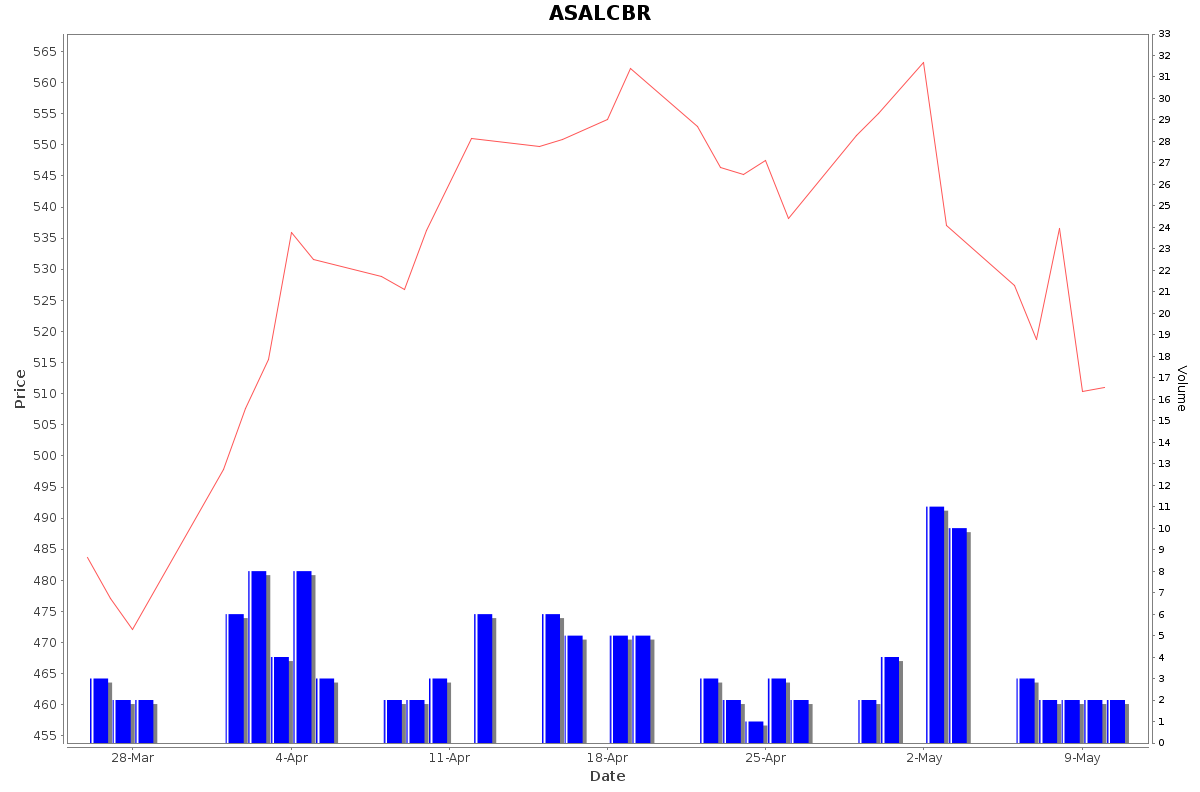 ASALCBR Daily Price Chart NSE Today
